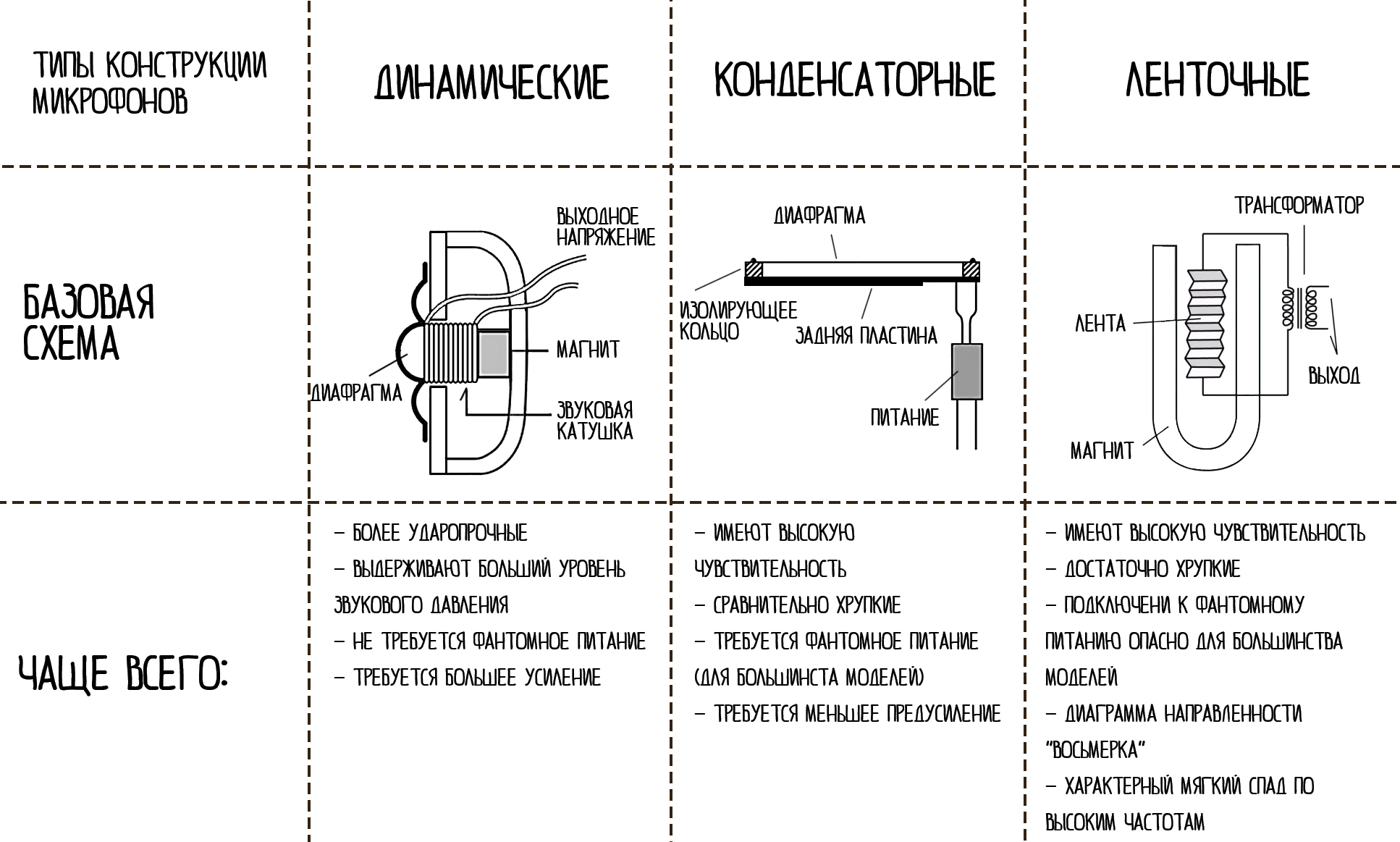 Как выбрать студийный микрофон